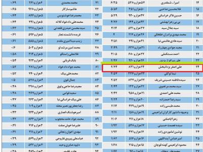نتایج آراي تمام نامزدهای انتخابات مجلس شورای اسلامی، مجلس نهم- مشهدوکلات